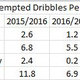 Illustration for article titled Leicester City’s Dribbling Dropem/em
